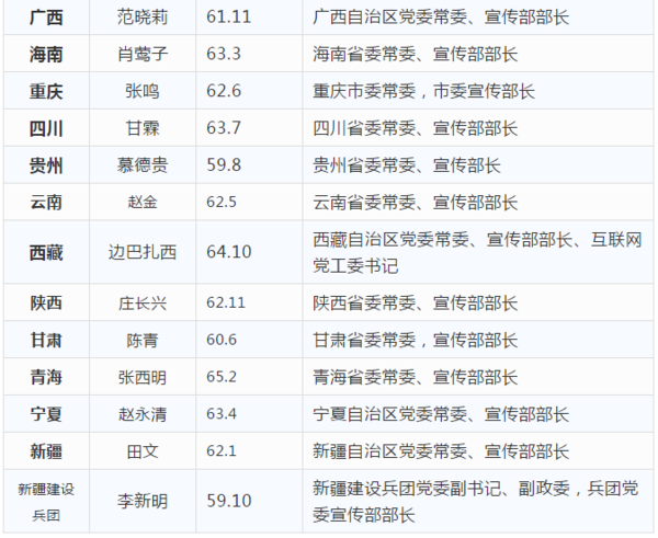 全国31省区市宣传部长名单